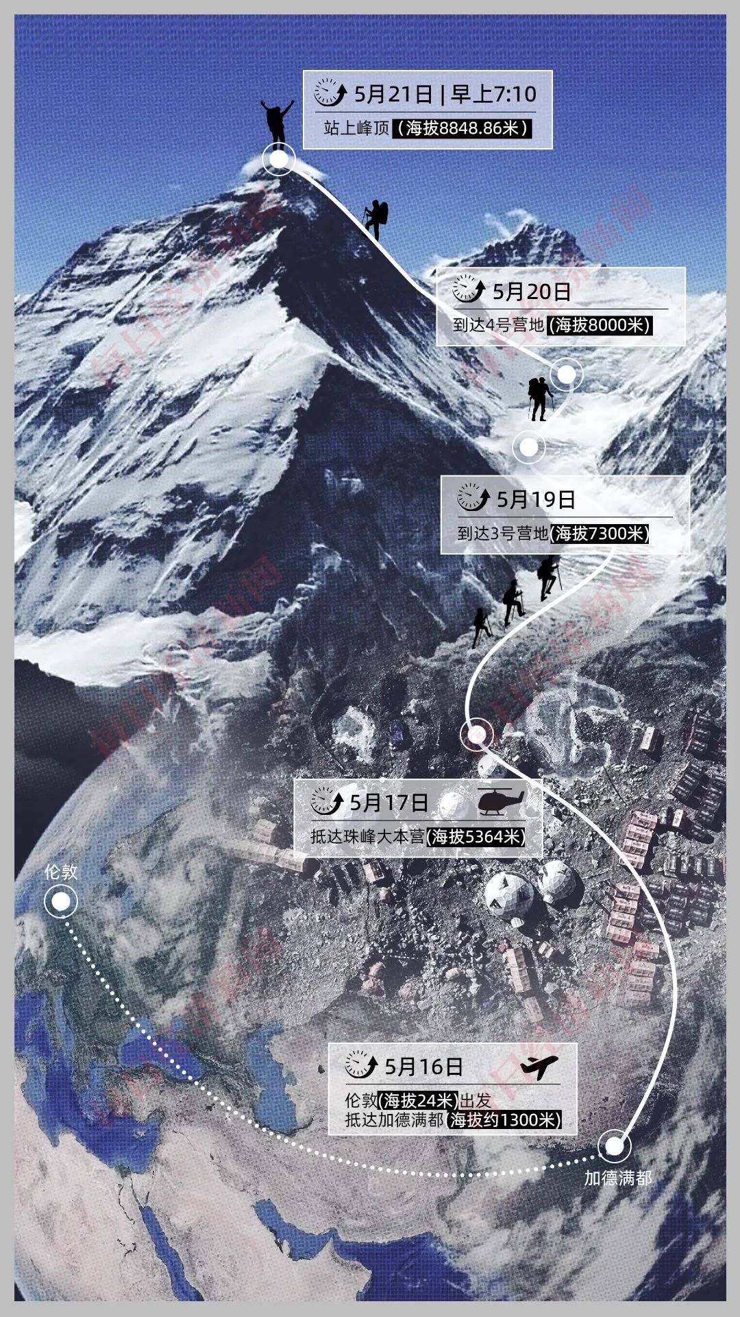 的氙气“外挂”缩短到4天18小时:“没有高反我感觉棒极了”冰球突破爆百万大奖登顶珠峰正常需40多天有人却靠124万元(图3) 的氙气“外挂”缩短到4天18小时:“没有高反我感觉棒极了”冰球突破爆百万大奖登顶珠峰正常需40多天有人却靠124万元(图3)